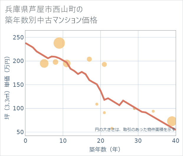 兵庫県芦屋市西山町の築年数別の中古マンション坪単価