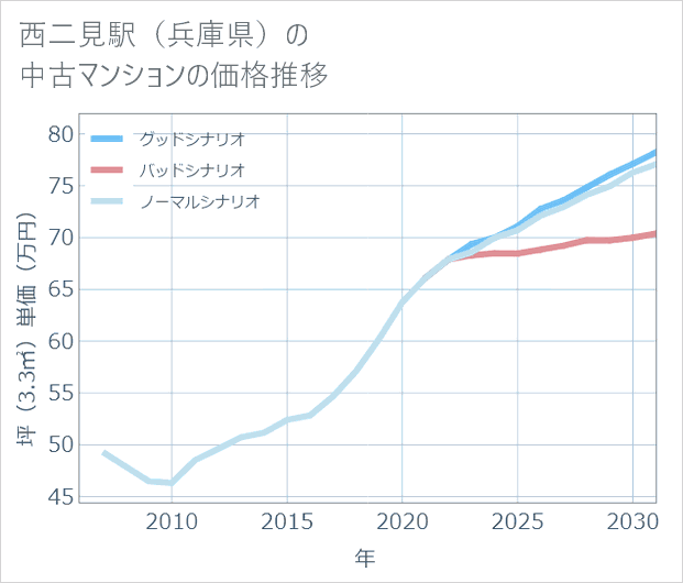 西二見駅(兵庫県)の中古マンション価格推移