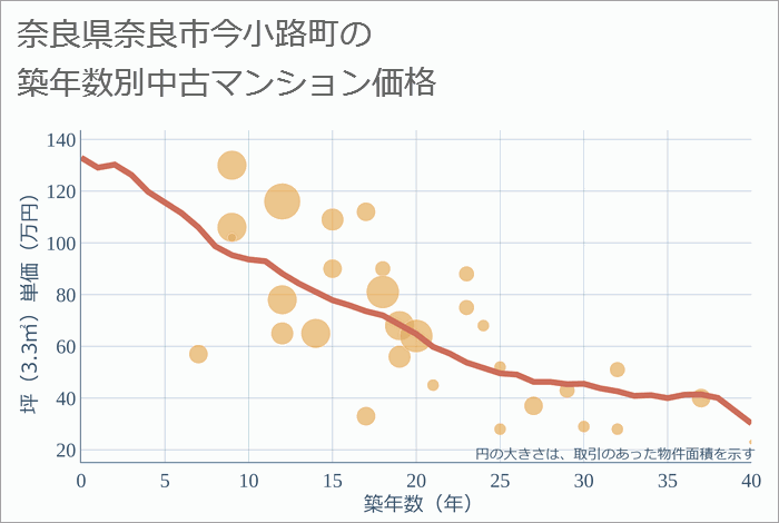 奈良県奈良市今小路町の築年数別の中古マンション坪単価