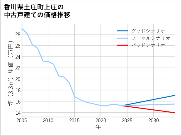 香川県土庄町上庄の中古戸建て価格推移