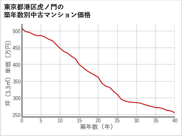 東京都港区虎ノ門の築年数別の中古マンション坪単価