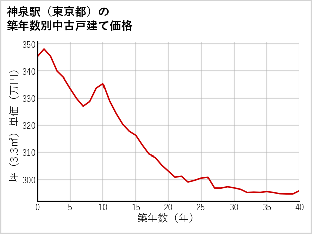 神泉駅（東京都）の築年数別の中古戸建て坪単価