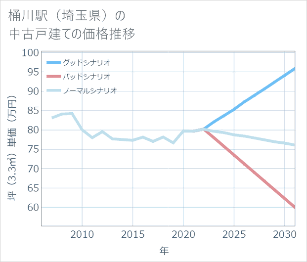 桶川駅(埼玉県)の中古戸建て価格推移
