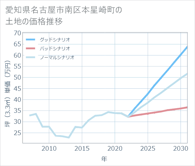 愛知県名古屋市南区本星崎町の土地価格推移