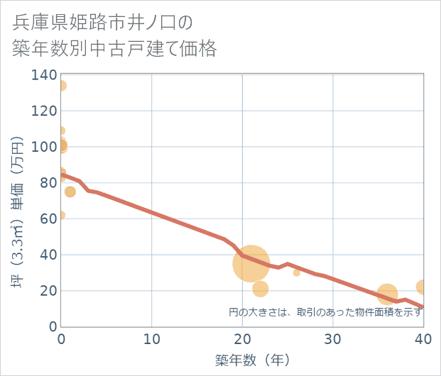 兵庫県姫路市井ノ口の築年数別の中古戸建て坪単価