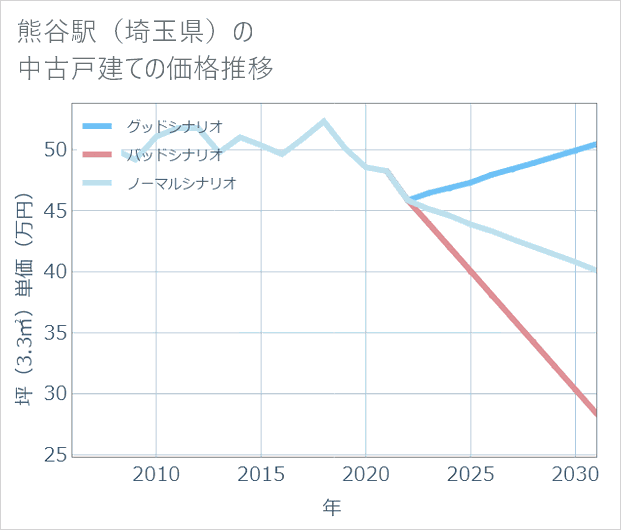熊谷駅(埼玉県)の中古戸建て価格推移