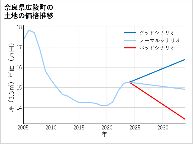 奈良県広陵町大野の土地価格推移