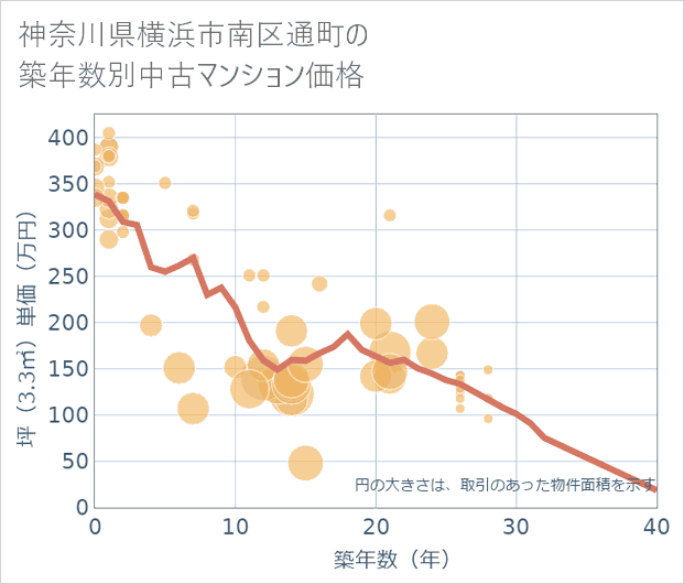 神奈川県横浜市南区通町の築年数別の中古マンション坪単価