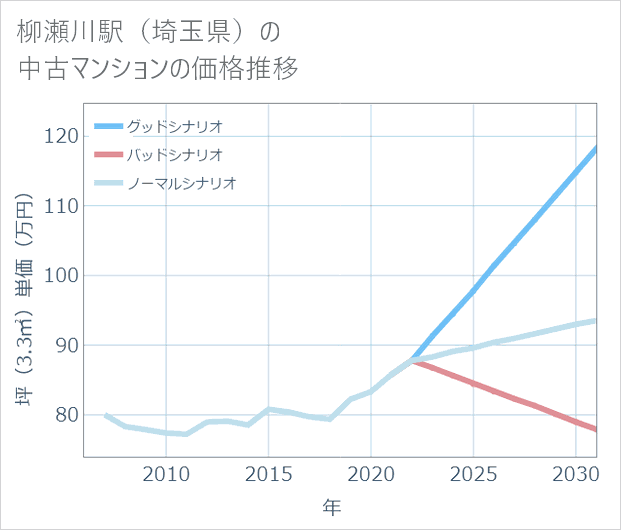柳瀬川駅(埼玉県)の中古マンション価格推移
