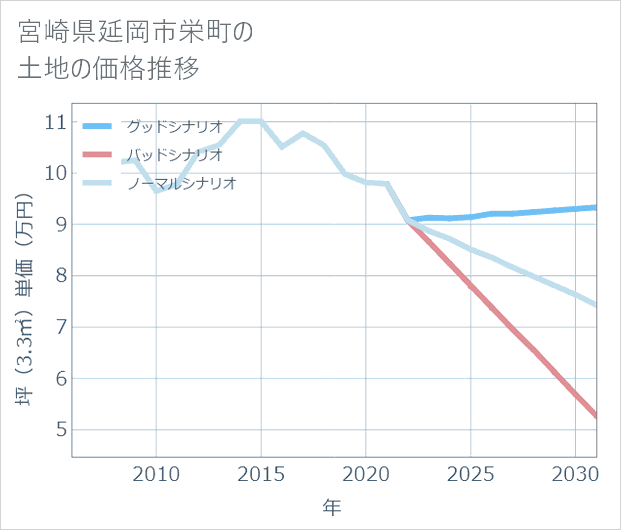 宮崎県延岡市栄町の土地価格推移