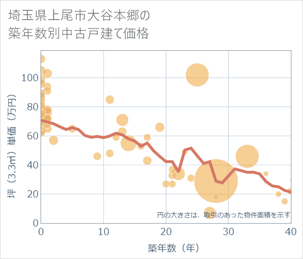 埼玉県上尾市大谷本郷の築年数別の中古戸建て坪単価