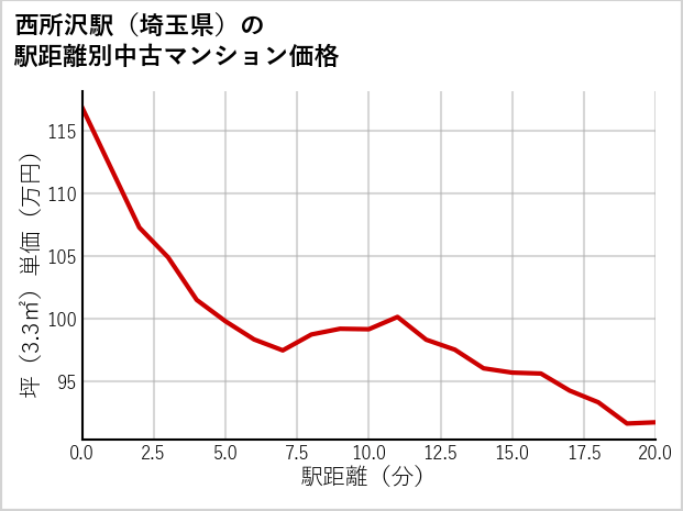 西所沢駅（埼玉県）の徒歩距離別の中古マンション坪単価