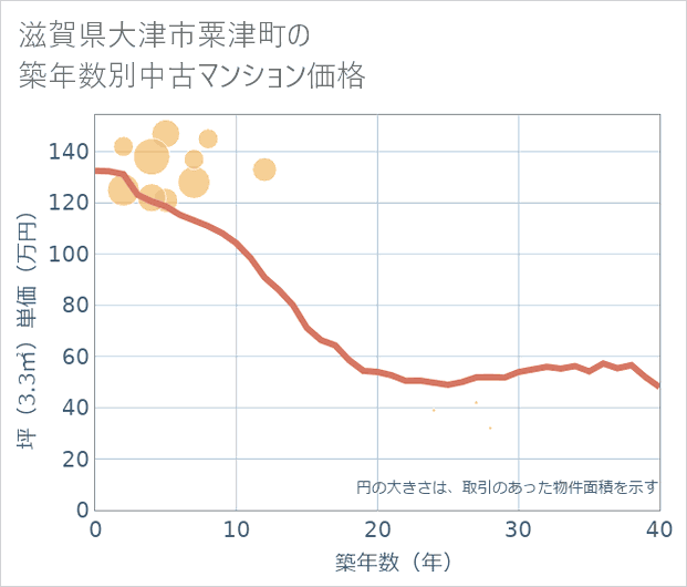 滋賀県大津市粟津町の築年数別の中古マンション坪単価