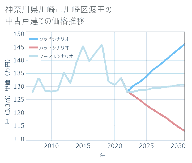 神奈川県川崎市川崎区渡田の中古戸建て価格推移