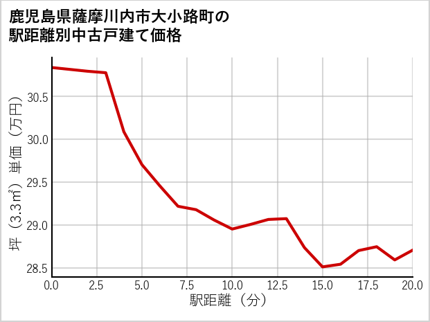 鹿児島県薩摩川内市大小路町の徒歩距離別の中古戸建て坪単価