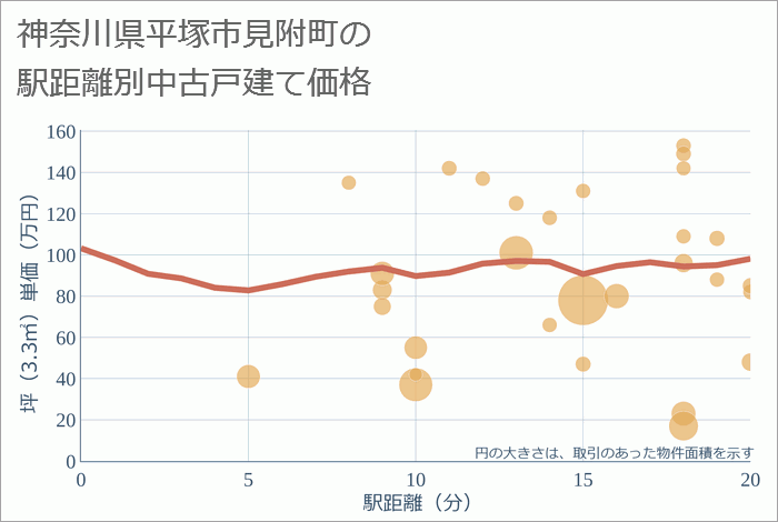 神奈川県平塚市見附町の徒歩距離別の中古戸建て坪単価