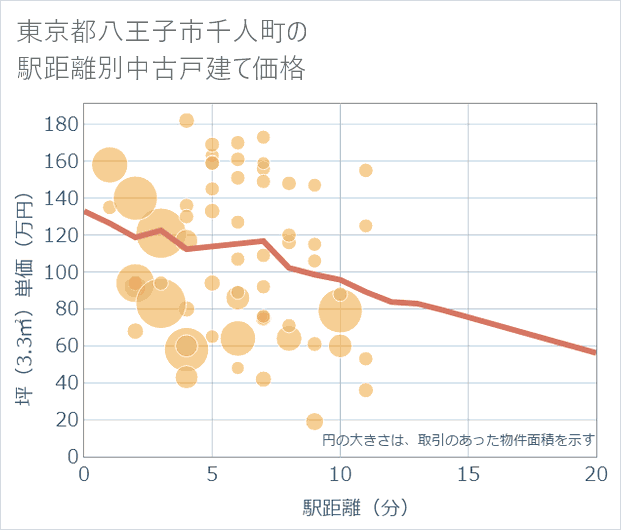 東京都八王子市千人町の徒歩距離別の中古戸建て坪単価
