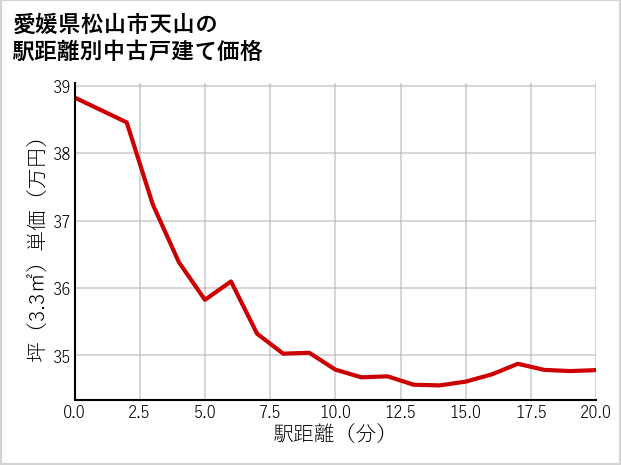 愛媛県松山市天山の徒歩距離別の中古戸建て坪単価