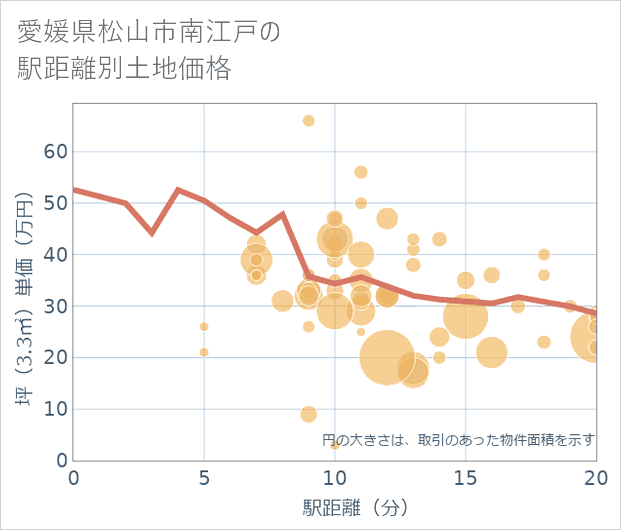愛媛県松山市南江戸の徒歩距離別の土地坪単価