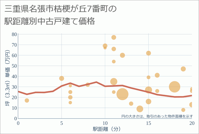 三重県名張市桔梗が丘7番町の徒歩距離別の中古戸建て坪単価