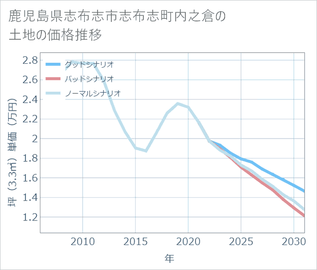 鹿児島県志布志市志布志町内之倉の土地価格推移