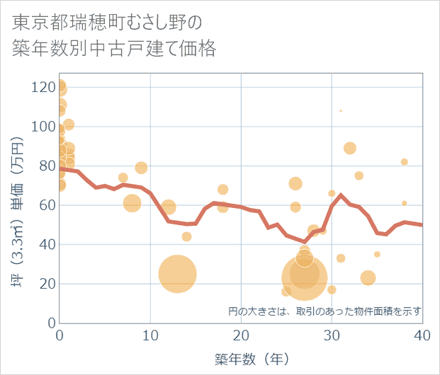 東京都瑞穂町むさし野の築年数別の中古戸建て坪単価
