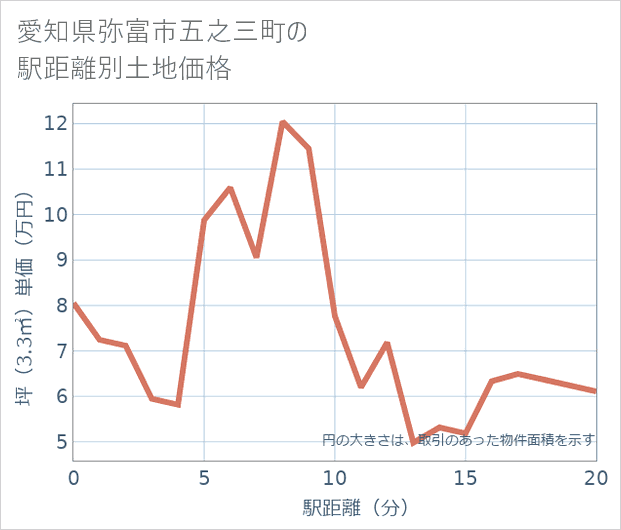 愛知県弥富市五之三町の徒歩距離別の土地坪単価