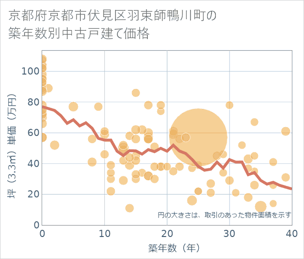 京都府京都市伏見区羽束師鴨川町の築年数別の中古戸建て坪単価