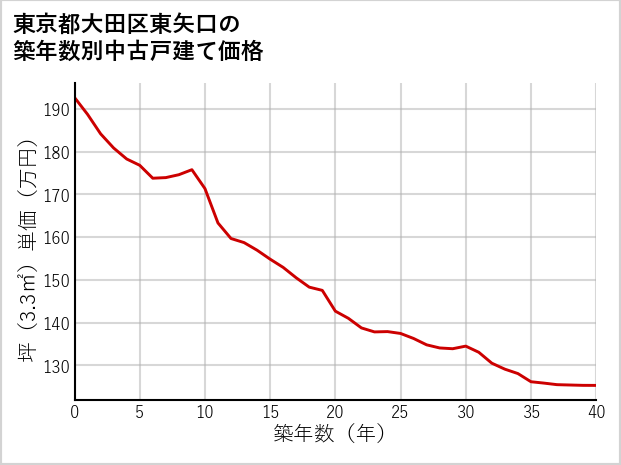 東京都大田区東矢口の築年数別の中古戸建て坪単価