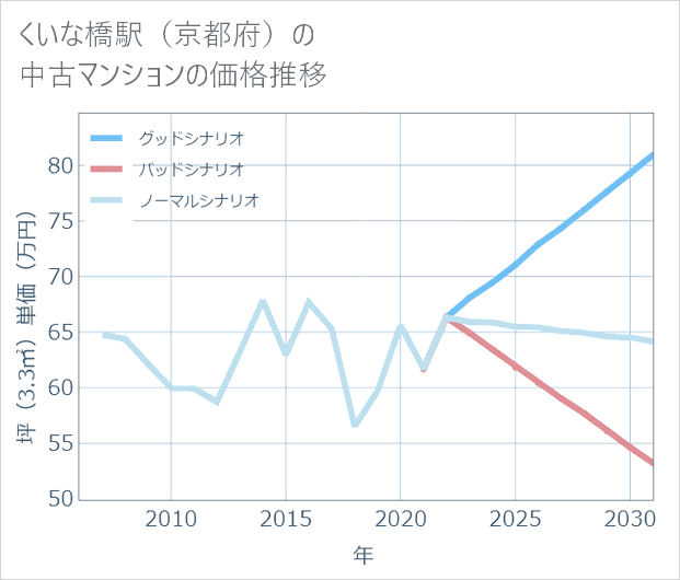 くいな橋駅(京都府)の中古マンション価格推移