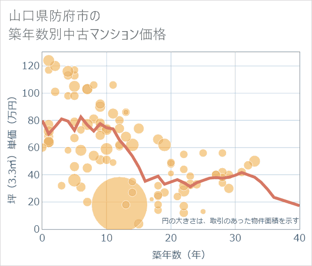 山口県防府市の築年数別の中古マンション坪単価