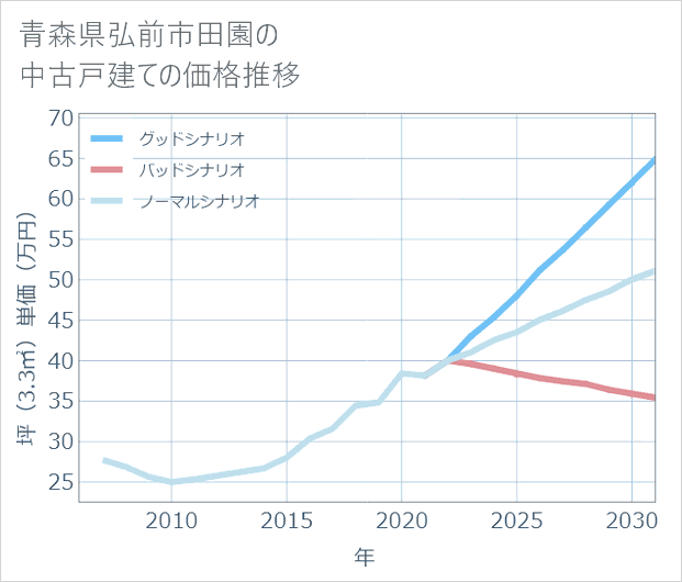 青森県弘前市田園の中古戸建て価格推移