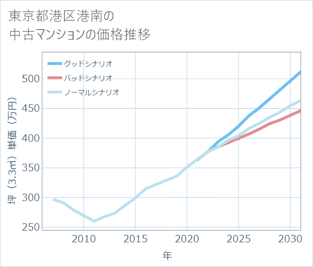 東京都港区港南の中古マンション価格推移