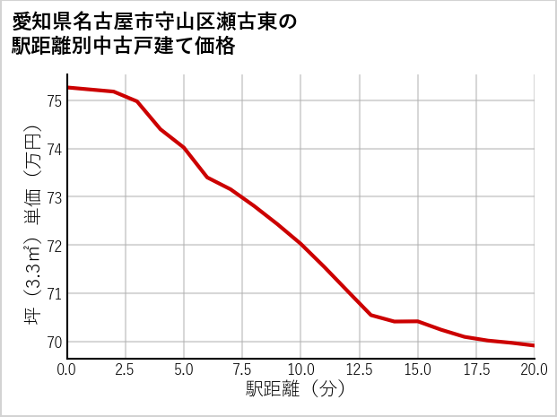 愛知県名古屋市守山区瀬古東の徒歩距離別の中古戸建て坪単価