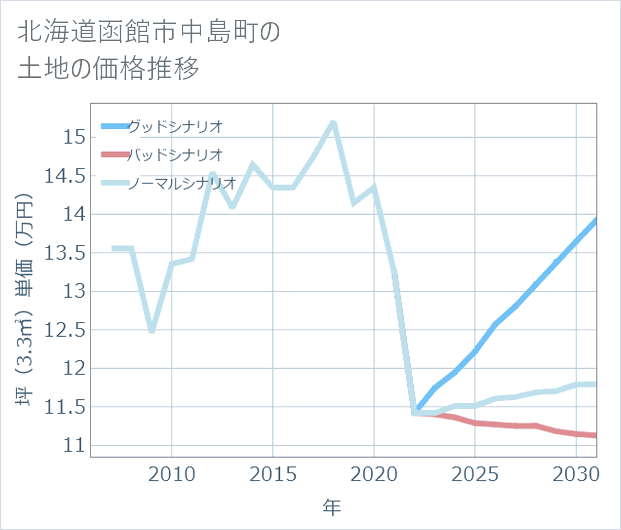 北海道函館市中島町の土地価格推移