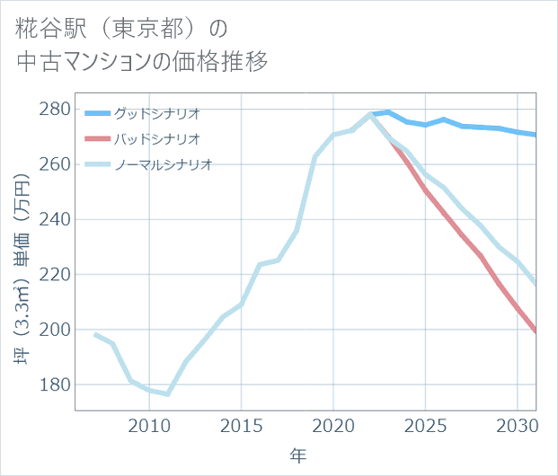糀谷駅(東京都)の中古マンション価格推移