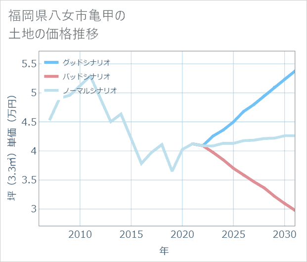 福岡県八女市亀甲の土地価格推移