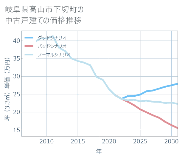 岐阜県高山市下切町の中古戸建て価格推移