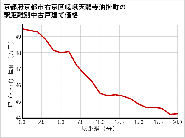 京都府京都市右京区嵯峨天龍寺油掛町の徒歩距離別の中古戸建て坪単価