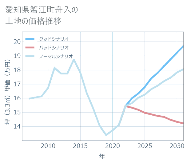 愛知県蟹江町舟入の土地価格推移