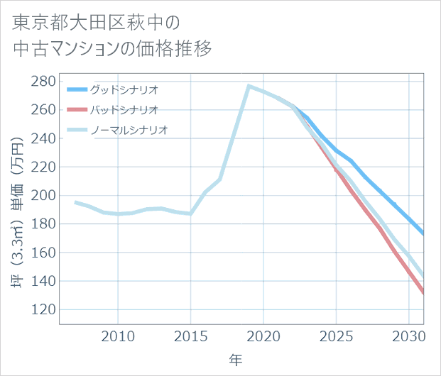 東京都大田区萩中の中古マンション価格推移