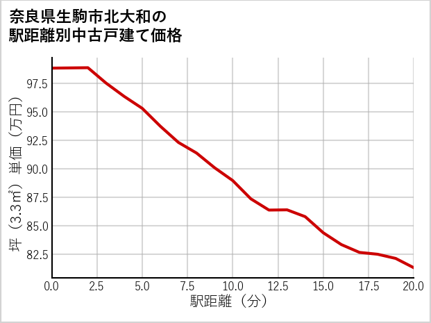 奈良県生駒市北大和の徒歩距離別の中古戸建て坪単価