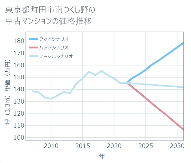 東京都町田市南つくし野の中古マンション価格推移