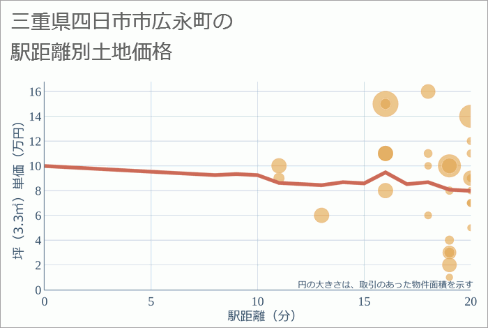 三重県四日市市広永町の徒歩距離別の土地坪単価