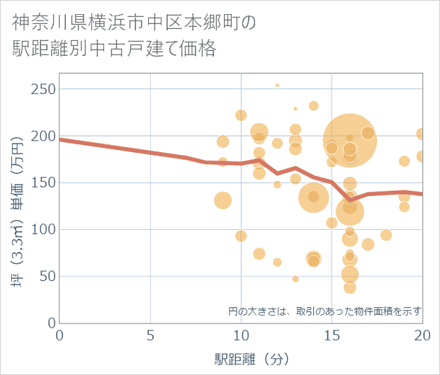 神奈川県横浜市中区本郷町の徒歩距離別の中古戸建て坪単価
