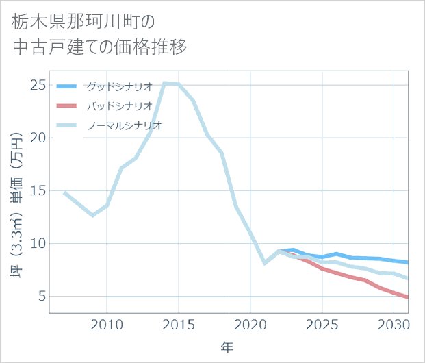 栃木県那珂川町の中古戸建て価格推移