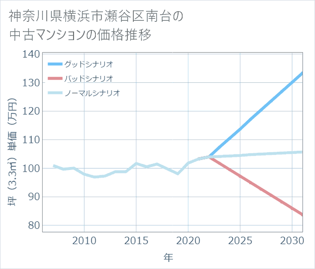神奈川県横浜市瀬谷区南台の中古マンション価格推移
