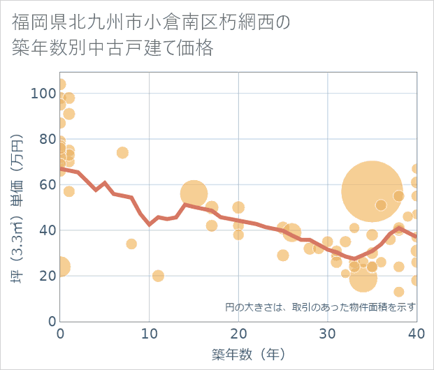 福岡県北九州市小倉南区朽網西の築年数別の中古戸建て坪単価