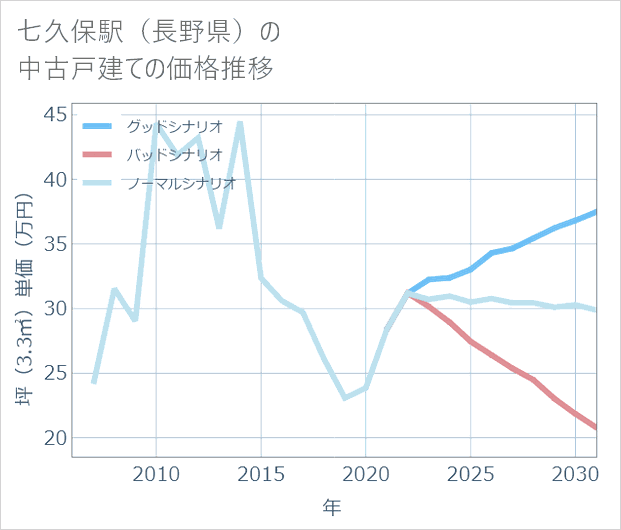 七久保駅(長野県)の中古戸建て価格推移