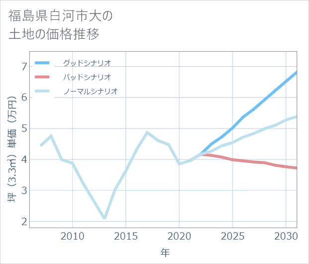 福島県白河市大の土地価格推移